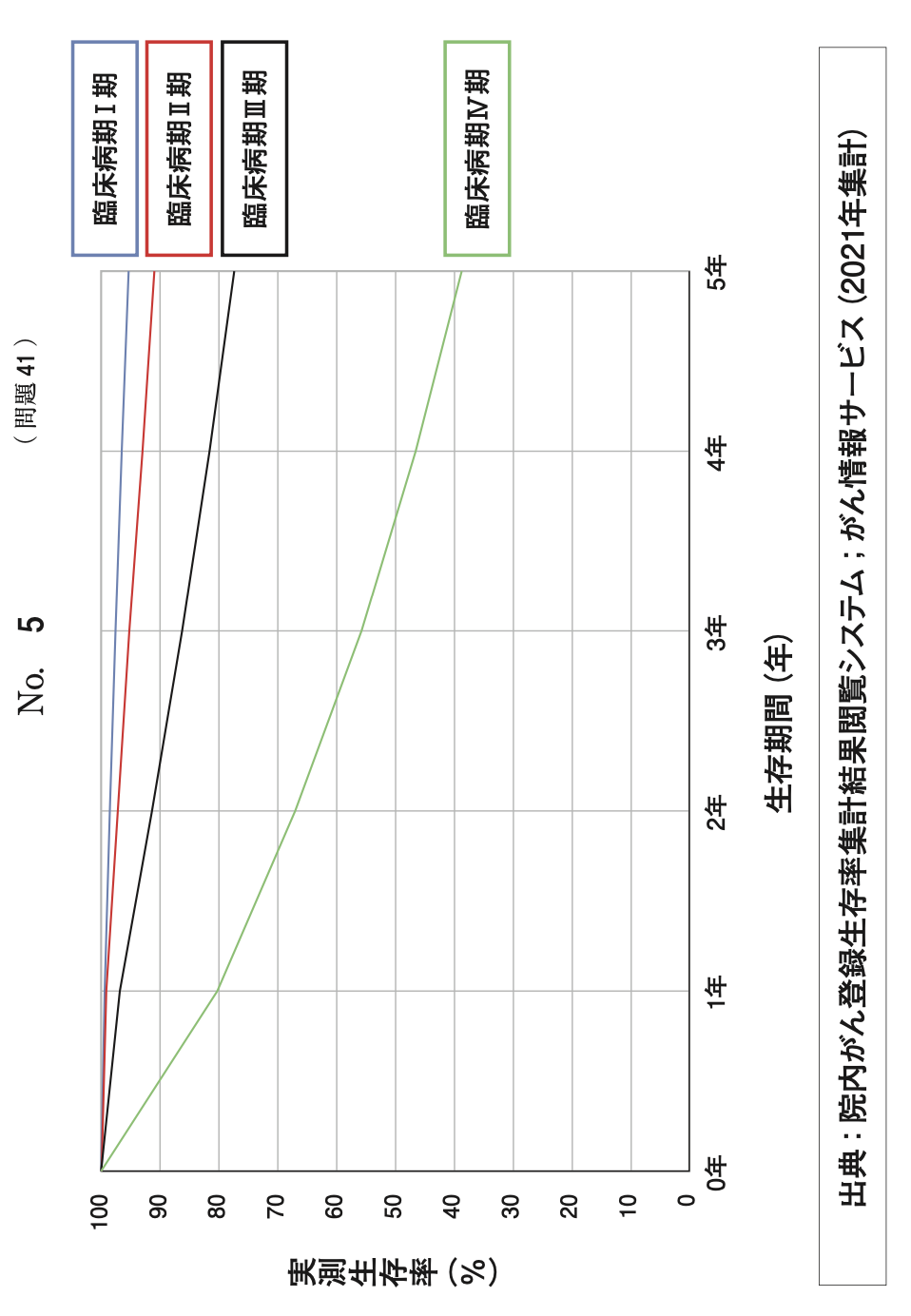 問41の病期別生存率の図(出典:厚生労働省)