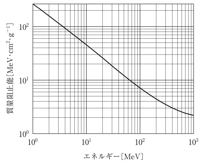 問72の質量阻止能の図(出典:厚生労働省)