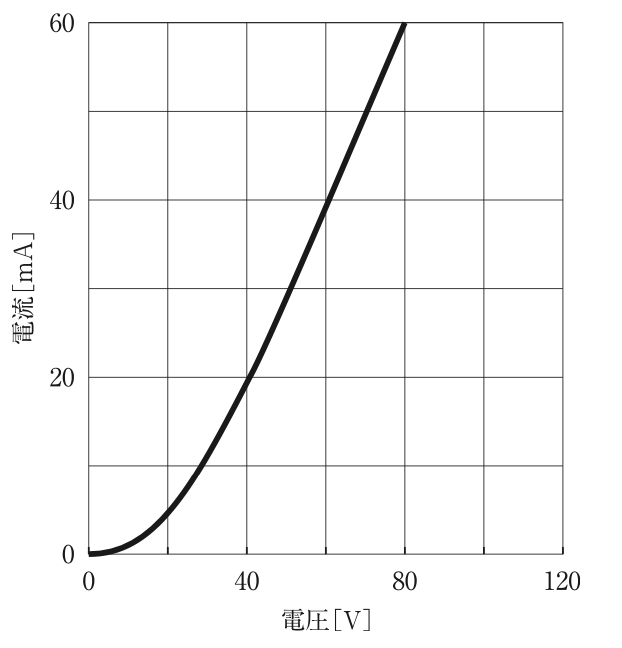 問76の二極管の電圧電流特性の図(出典:厚生労働省)