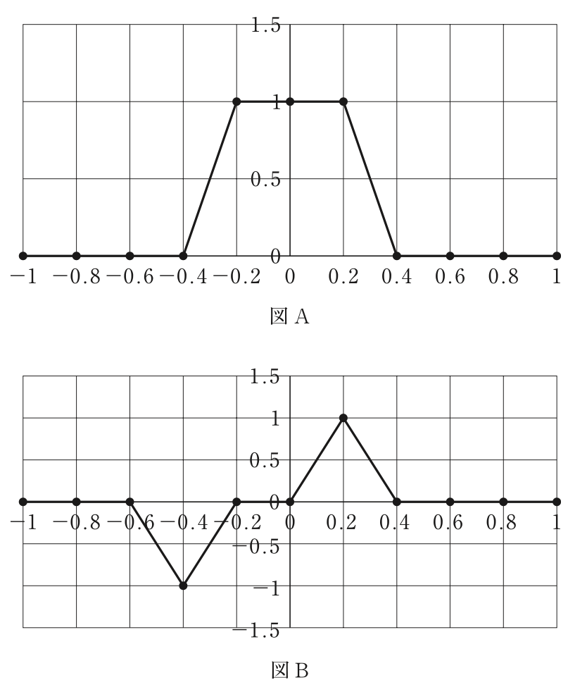 問45の図A・図B（出典：厚生労働省）