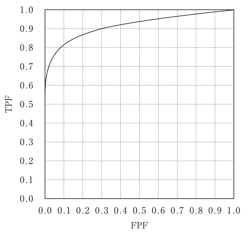 問95のROC曲線の図（出典：厚生労働省）