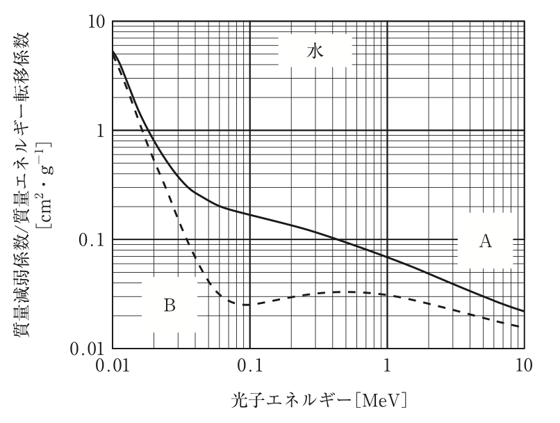 問62の図(出典:厚生労働省)