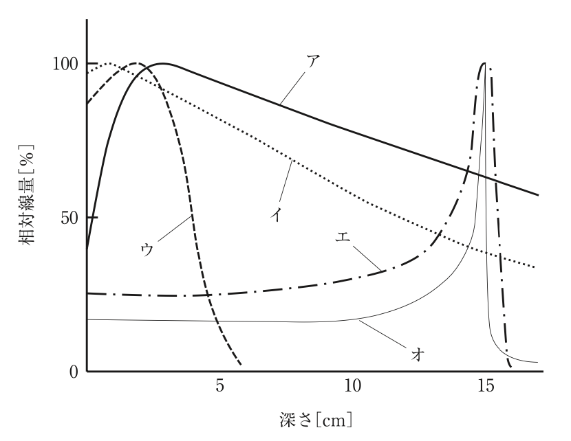 問72の図(出典:厚生労働省)